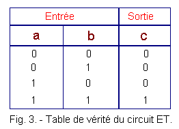 Table de vérité du circuit ET